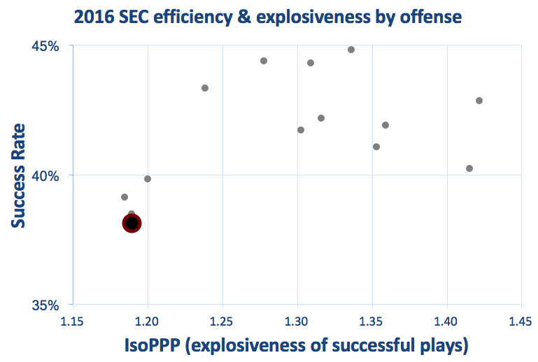 South Carolina offensive efficiency &amp; explosiveness