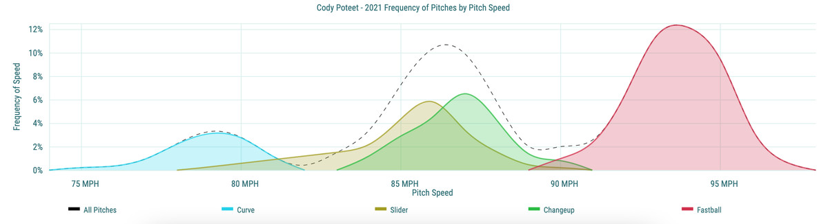 Cody Poteet - 2021 Frequency of Pitches by Pitch Speed
