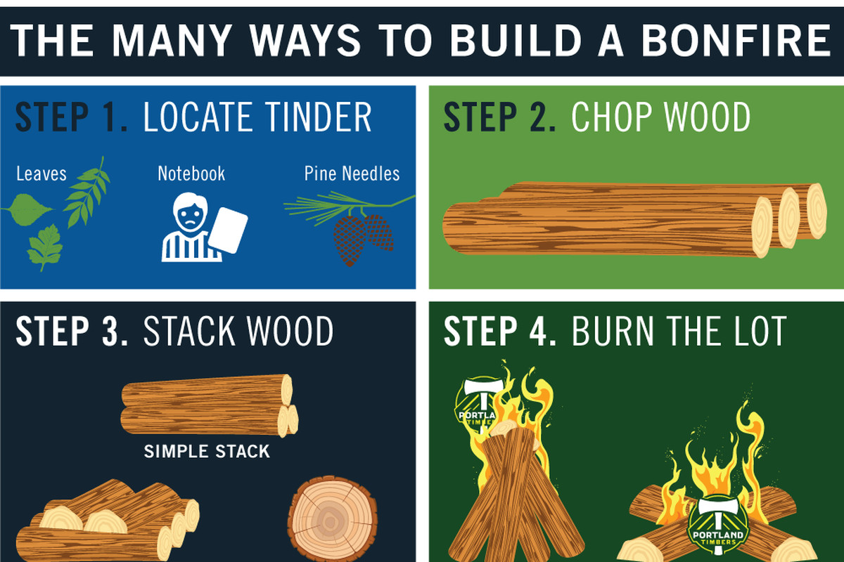 The many ways to build a bonfire. 1. Locate tinder, such as leaves, notebook or pine needles. 2. chop wood. 3. stack wood. 4. burn the lot.