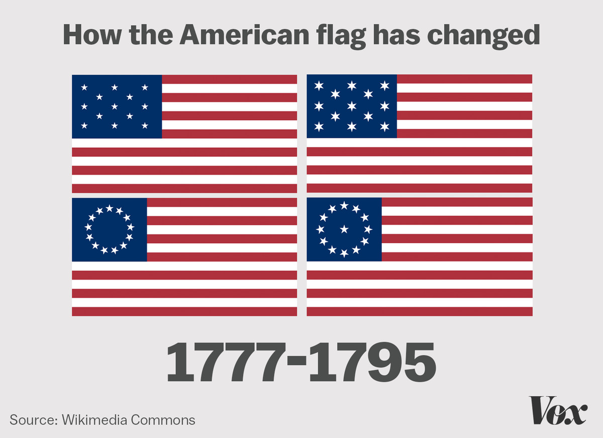 The flag from 1777–1795.