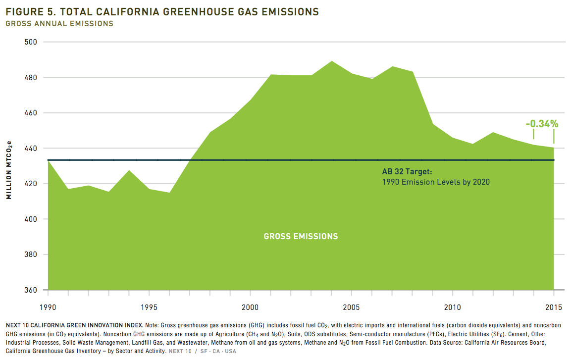 CA gross emissions