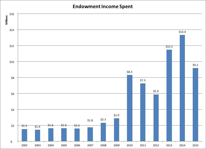 Endowment15