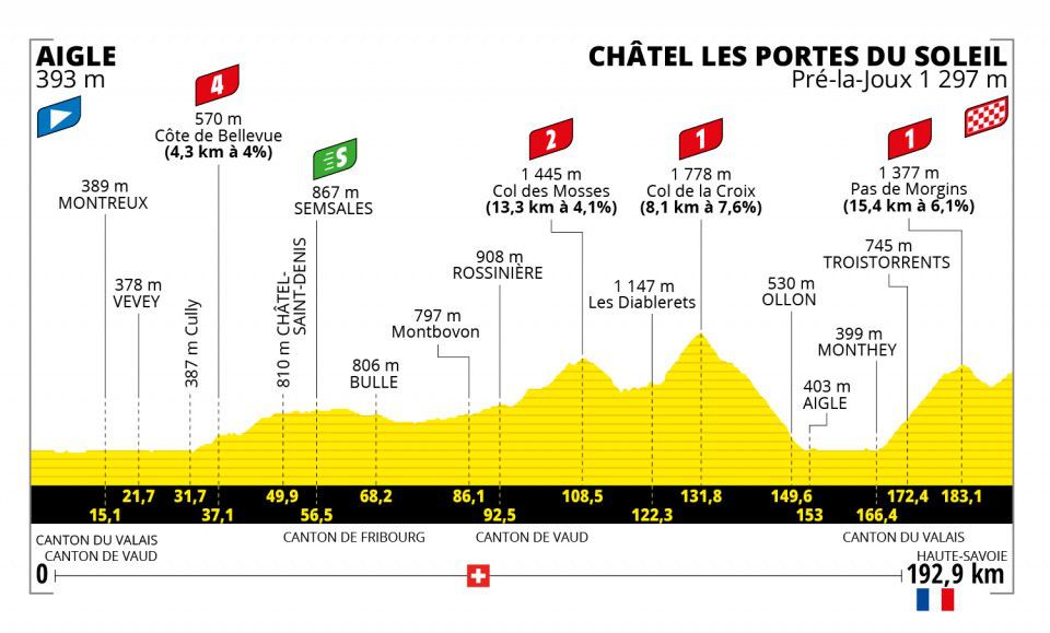 Image of elevation profile of Stage 9 of the 2022 Tour de France from Aigle to Châtel Les Portes du Soleil.