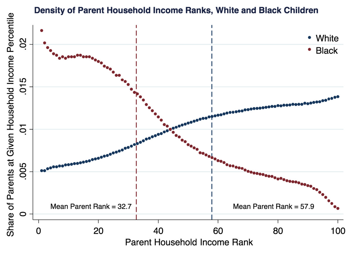 Distribution of parental incomes