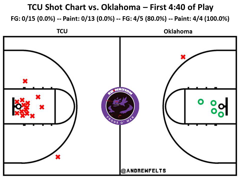OU Shot Chart