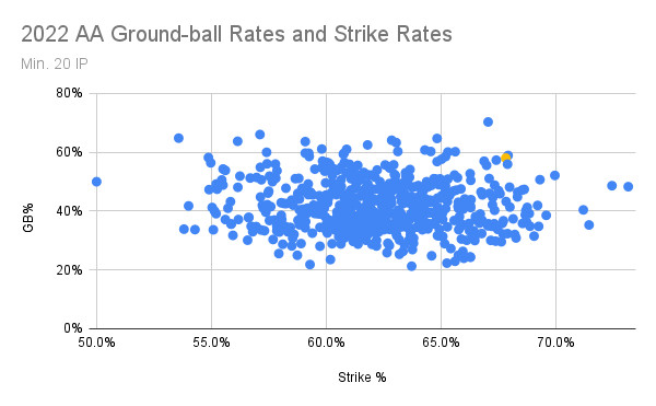 A scatter plot showing AA pitchers’ groundball rates against their strikeout rates.