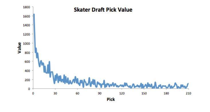 Draft pick value
