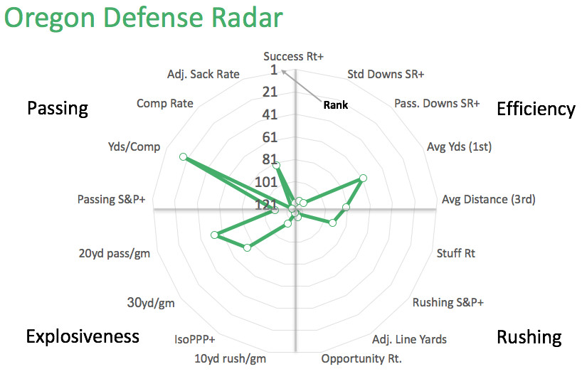 Oregon defensive radar
