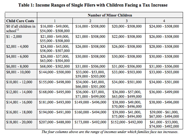Table: Single parent families facing tax increases under Trump