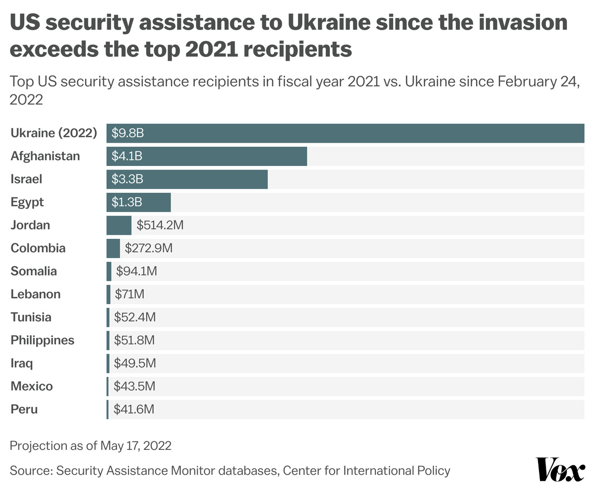 ABD, Ukrayna'ya büyük miktarda silah ve güvenlik yardımı gönderiyor