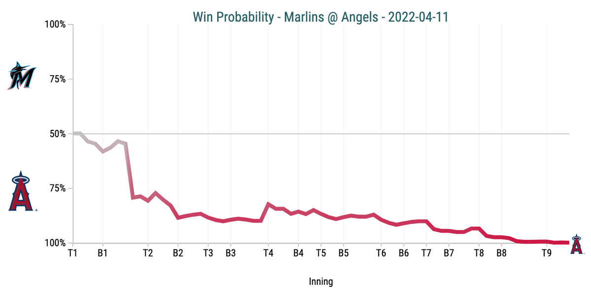 Win Probability Chart - Marlins @ Angels - 2022-04-11