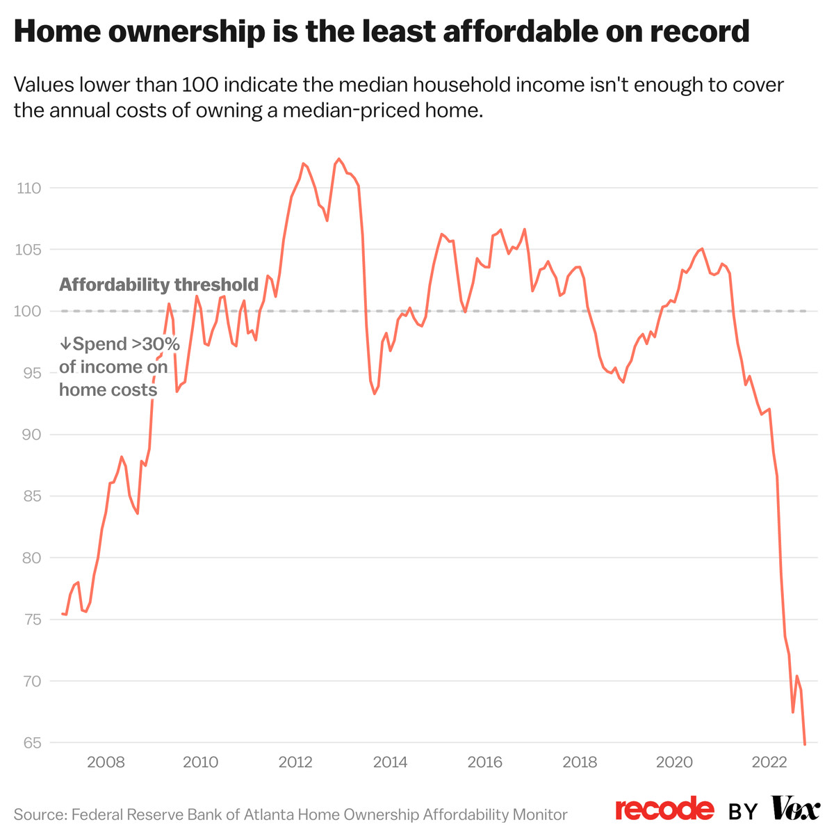 7ysSN home ownership is the least affordable on record