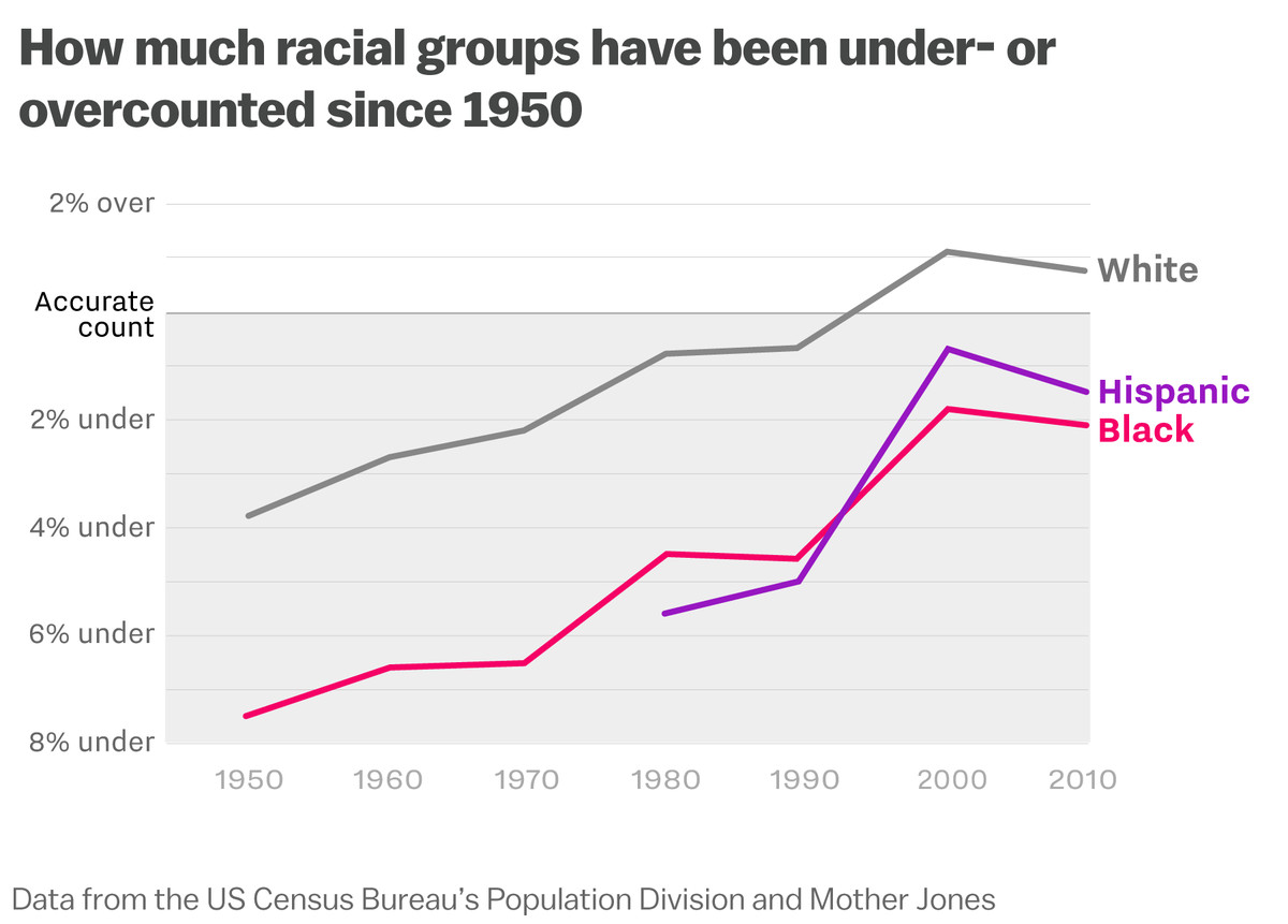 Chart: White residents were overcounted in 2000 and 2010, while black and Hispanic were still undercounted.