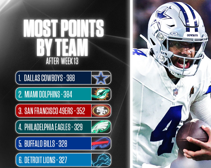 Dallas Cowboys defense has a tough job ahead with Eagles, Dolphins, Bills and Lions