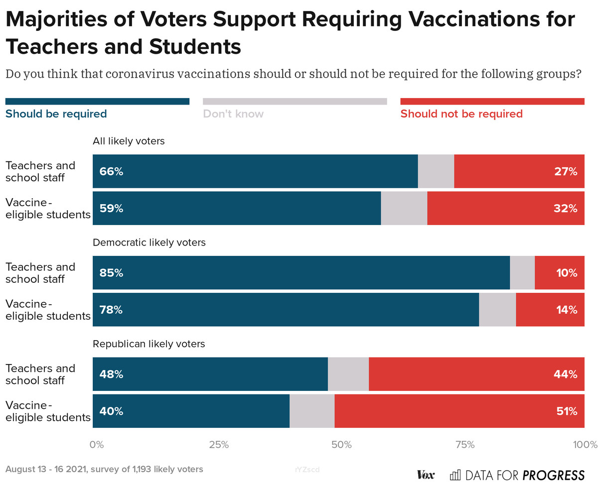 Chart: “Majorities of voters support requiring vaccinations for teachers and students.” Republicans are least likely to support requiring vaccines, but 48 percent of Republican voters still support such requirements for school staff,