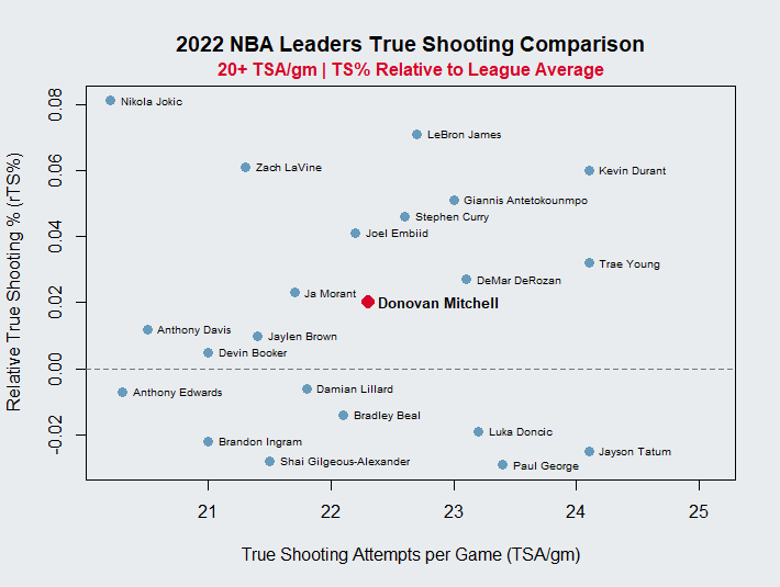 2021-22 Season NBA Leaders True Shooting Comparison