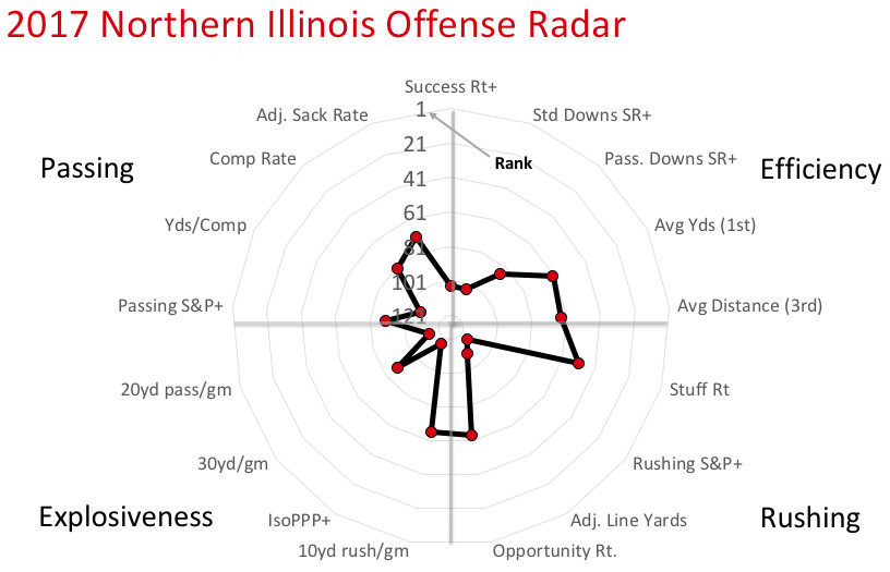 2017 NIU offensive radar