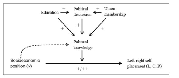 Source: Iversen and Soskice, "Information, Inequality, and Mass Polarization: Ideology in Advanced Democracies"