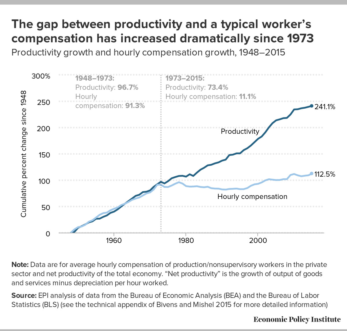 The gap between productivity and compensation