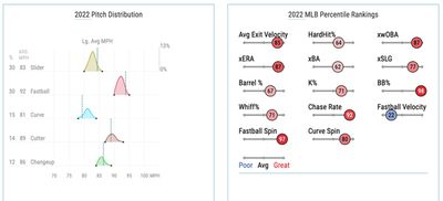 Musgrove’s 2022 pitch distribution and Statcast percentile rankings