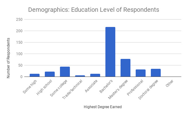 The vast majority of respondents have a Bachelor’s degree. Except for a handful, the rest are educated beyond high school.