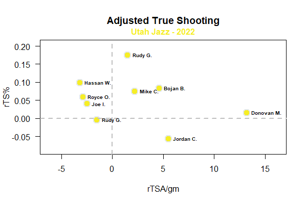 Utah Jazz adjusted true shooting