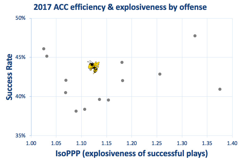 2017 Georgia Tech offensive efficiency &amp; explosiveness