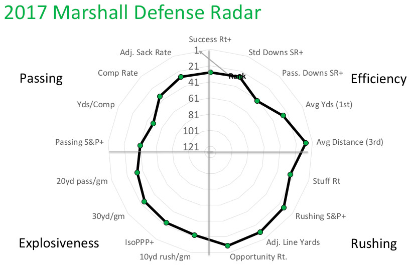 2017 Marshall defensive radar