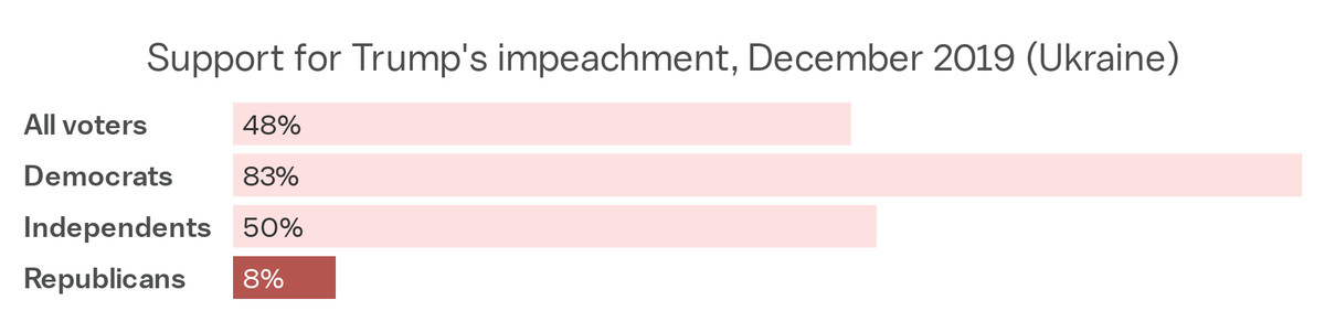 Support for Trump’s first impeachment