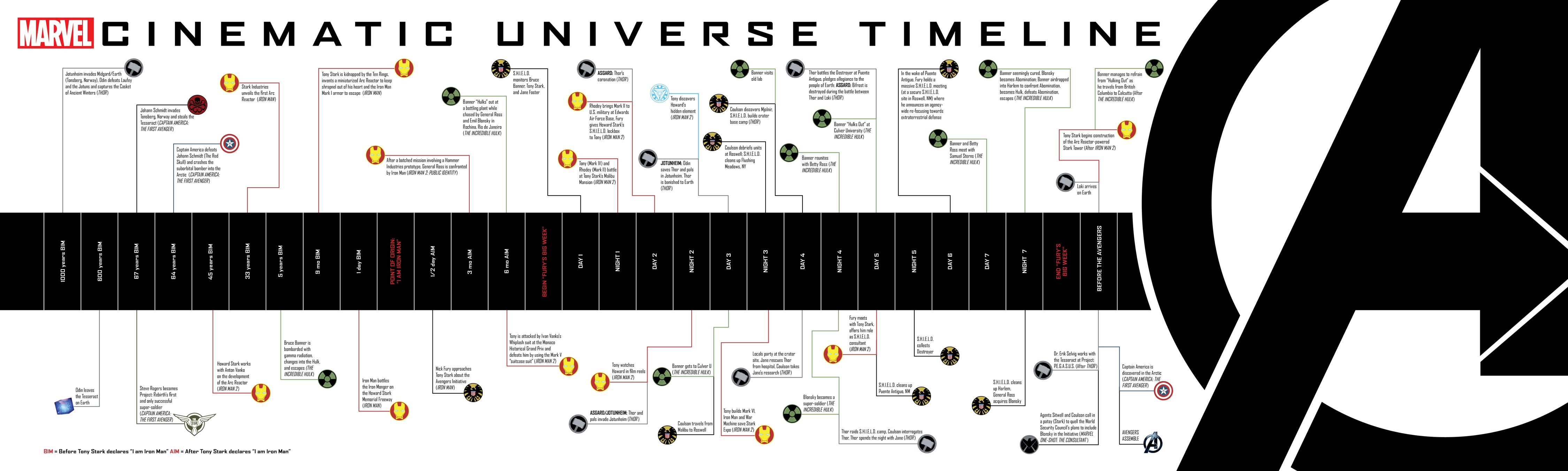 Marvel Timeline