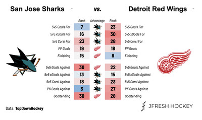 San Jose Sharks at Detroit Red Wings via JFresh Hockey