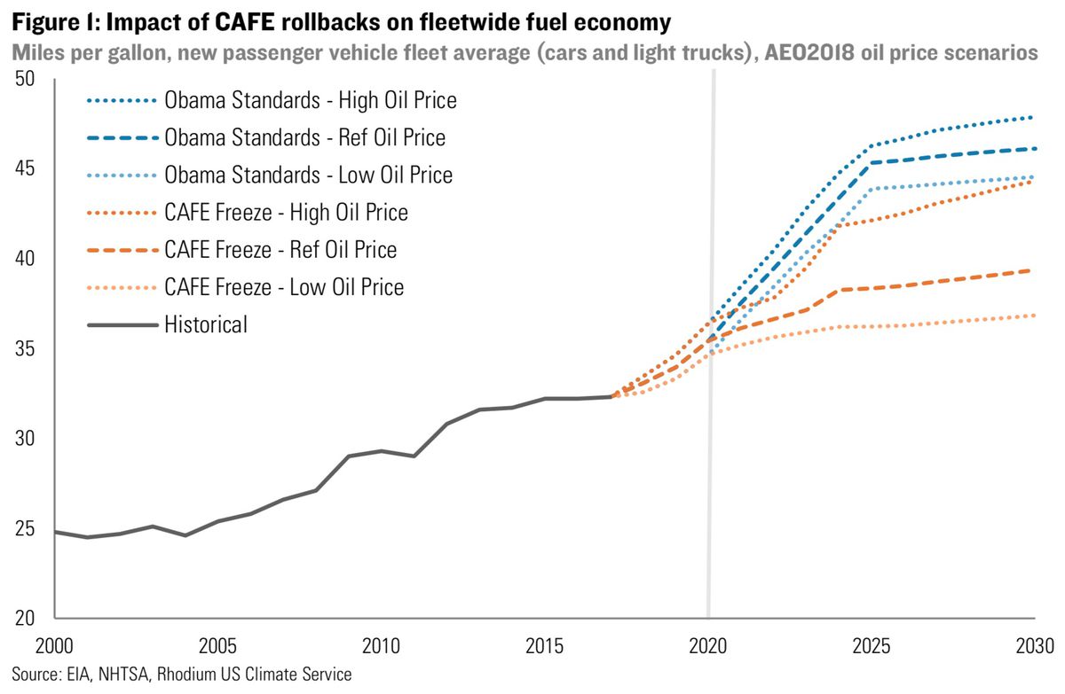 RHG: fuel economy freeze
