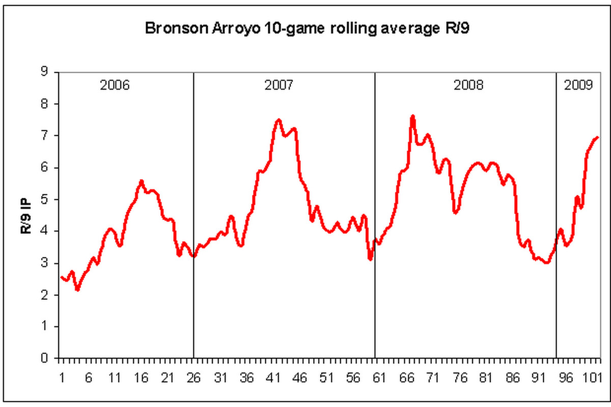 Bronson Arroyo definitely has his ups and downs.