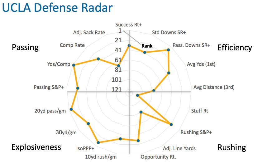 UCLA defensive radar