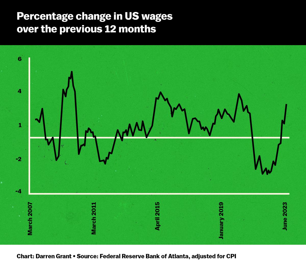 A line graph showing the percentage of change in U.S. wages over the previous 12 months between March 2007 and June 2023.