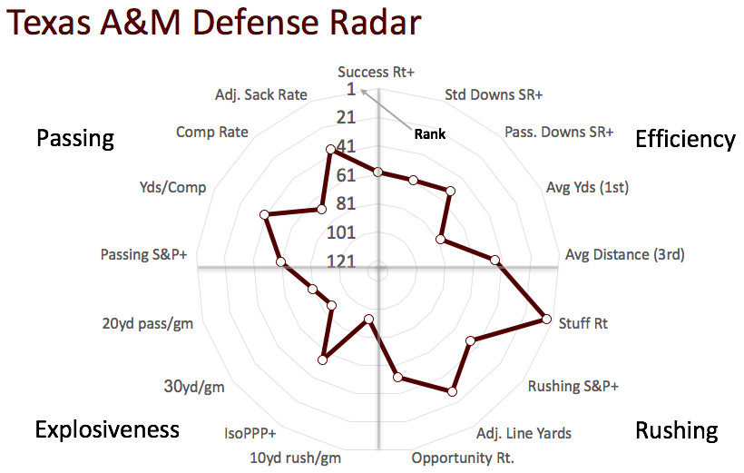 Texas A&amp;M defensive radar