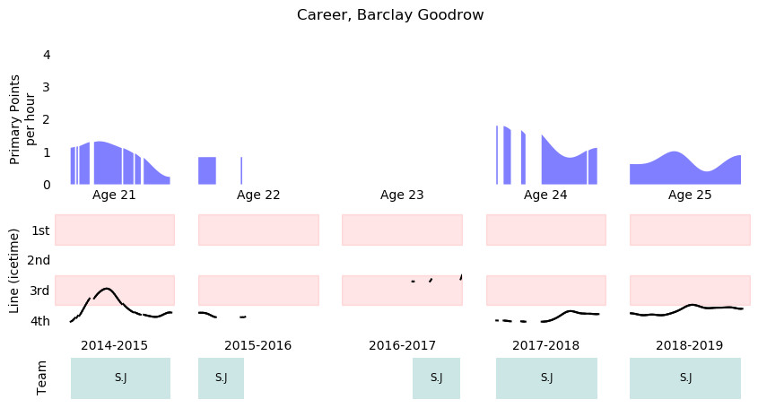 Barclay Goodrow career summary