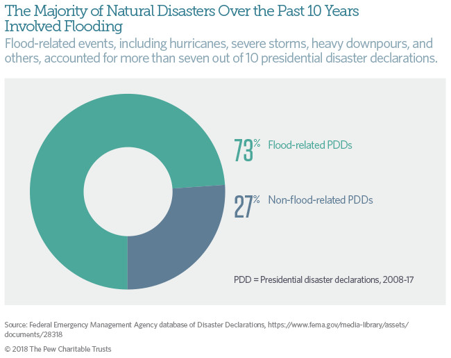 Flooding is by far the most common reason for presidential declarations of disaster.