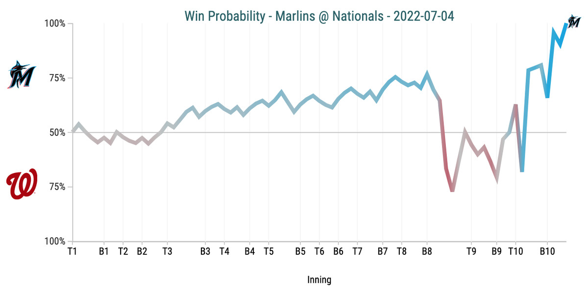 Win Probability Chart - Marlins @ Nationals