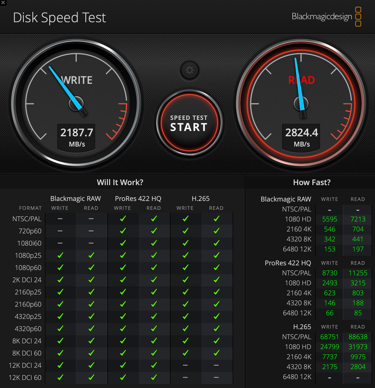Captura de tela do Blackmagic Disk Speed ​​Test indicando pontuações de 2.187,7 para escrita e 2.824,4 para leitura.