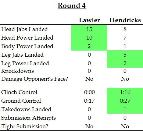 Gift - UFC 181 - Hendricks-Lawler 2, Round 4