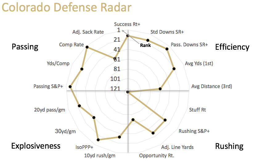 Colorado defensive radar