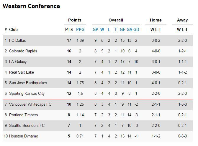 MLS Standings 4-24