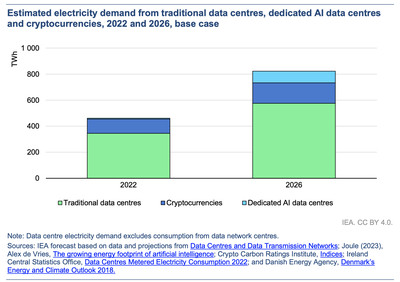 A bar chart shows the shares of estimated electricity demand from traditional data centers, dedicated AI data centers, and cryptocurrencies in 2022 and 2026. The bar on the left shows that In 2022, there was more than 400 TWh of electricity demand, primarily from traditional data centers. A second bar on the right shows that in 2026, traditional data centers make up close to 600 TWh of demand, Cryptocurrencies make up more than 100 TWh, and AI makes up less than 100 TWh of demand.