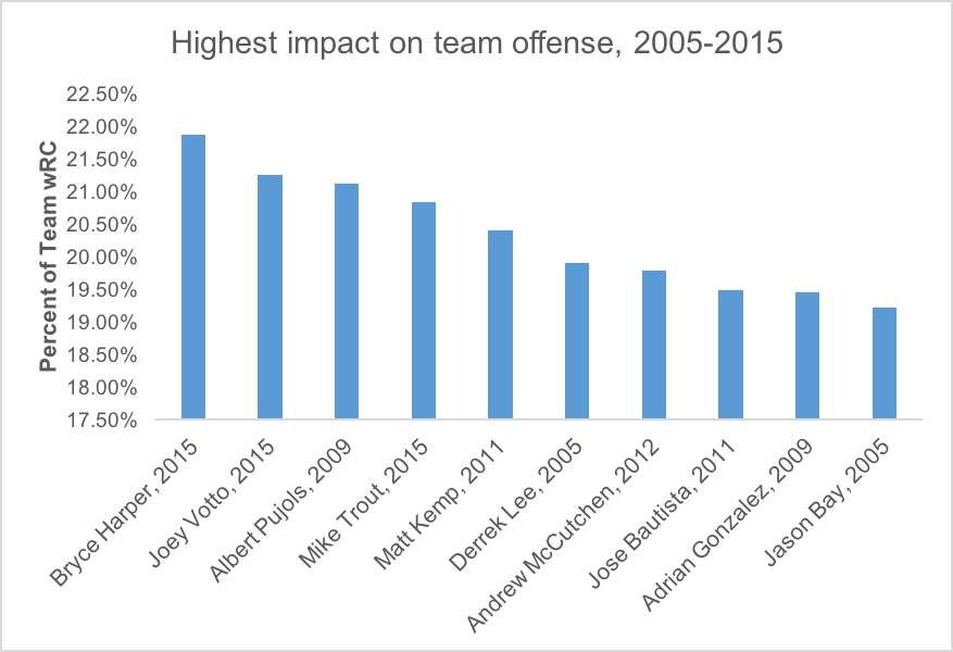 Highest impact on team offense, 2005-2015