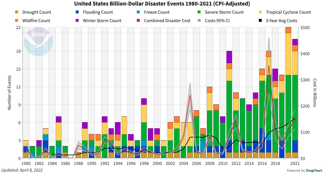 Chart showing disaster costs in the US. 