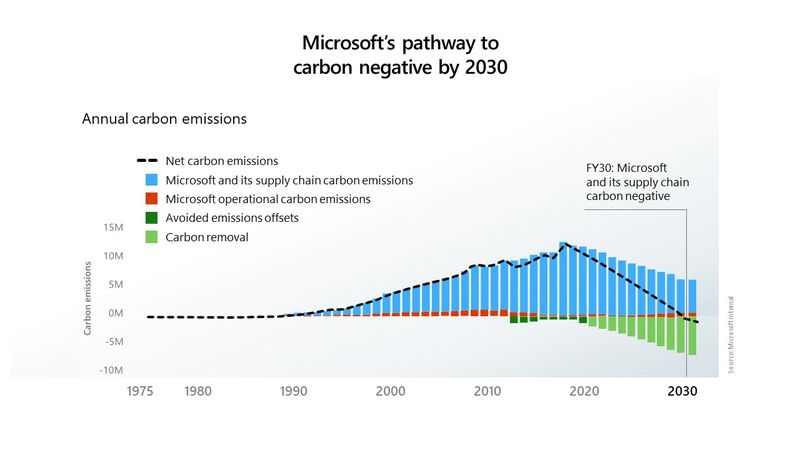 A chart showing a projected fall in Microsoft emissions under its carbon-reduction plan.