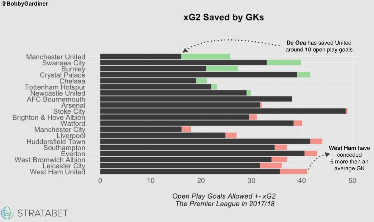 xG2 Saved by GKs