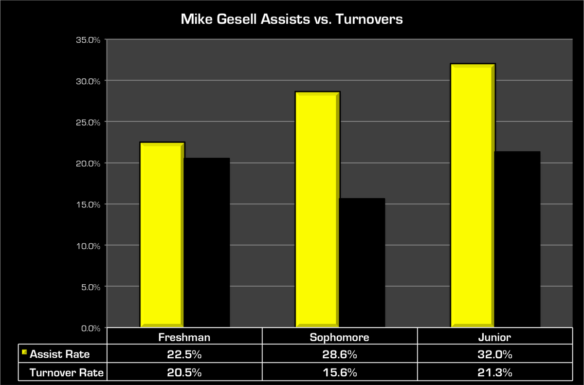 assists turnovers