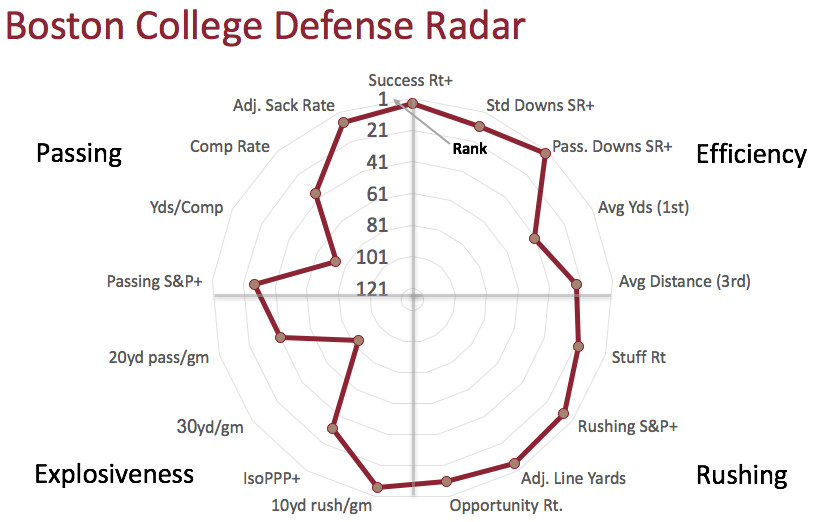 Boston College defensive radar